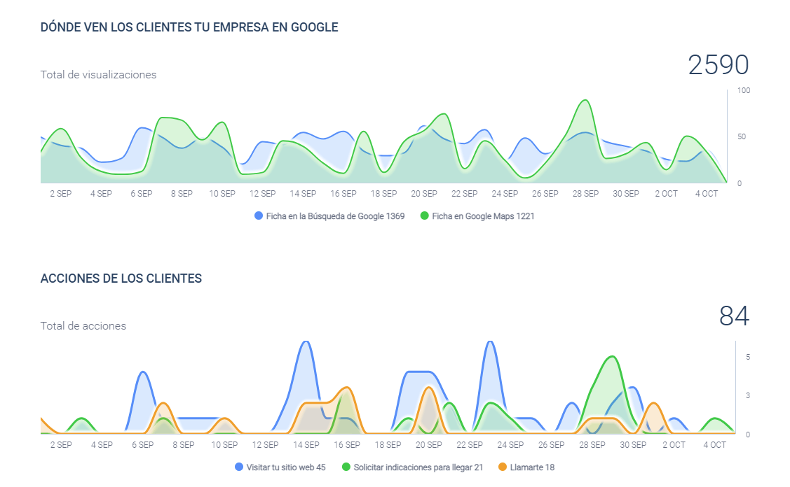 ver-acciones-clientes-google-ranking-coach